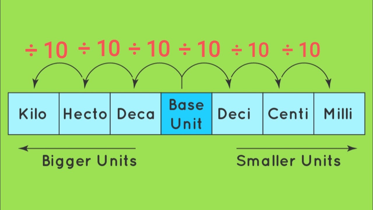 Conversion of metric measures from lower units to higher units. #metric measure conversion #class4
