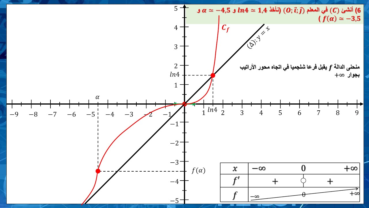 تصحيح الامتحان الوطني 2022 الدورة العادية الرياضيات المسألة دراسة الدالة