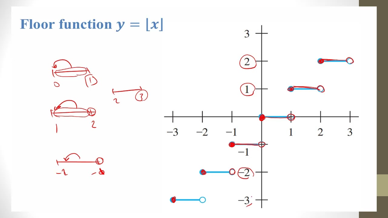 Ch 02 | Ceiling Function | Floor Function | Examples and Graphs | شرح عربى