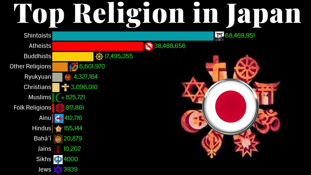 Top Religion Population in Japan 1900 - 2100 | Religion Population Growth