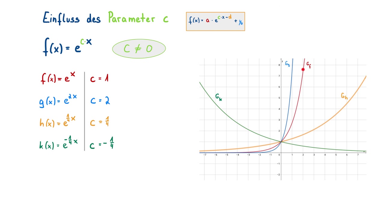 Exponentialfunktion - Einfluss der Parameter