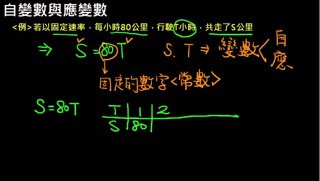 七下第4章函數1--自變數與應變數