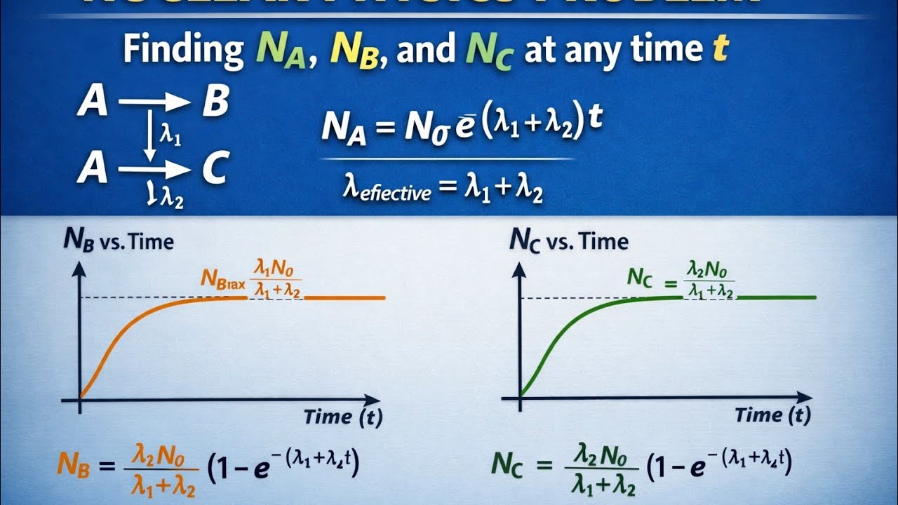 Nuclear physics Advance problem 