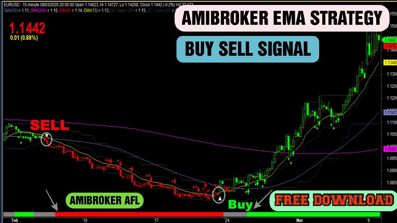 EMA with Buy Sell Arrow Amibroker AFL | Amibroker EMA Strategy | Free Download | Trade Success
