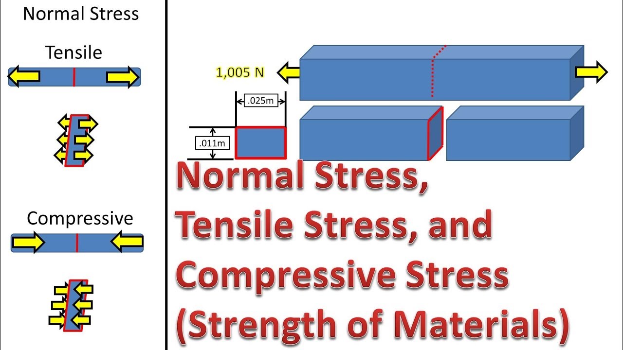 Calculate Average Normal, Tensile and Compressive Stress (Strength of Materials )