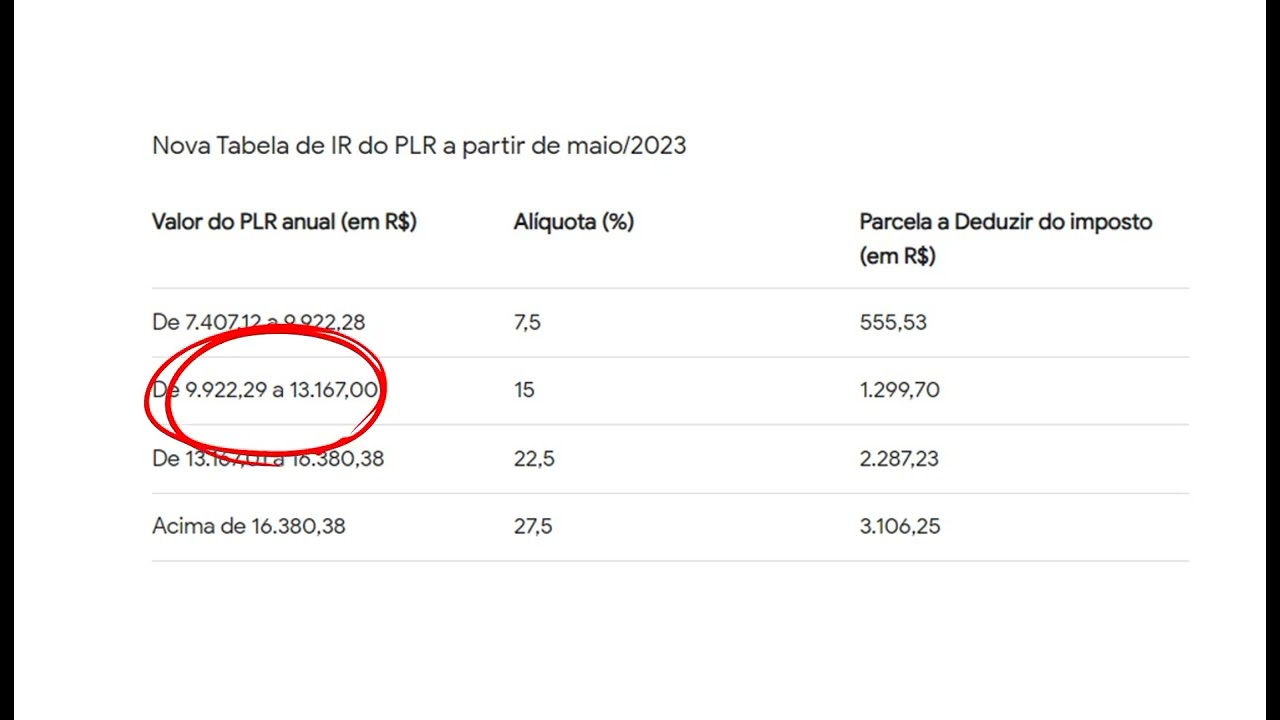 Como funciona o desconto da PLR - Participa&ccedil;&atilde;o Lucros e  Resultados