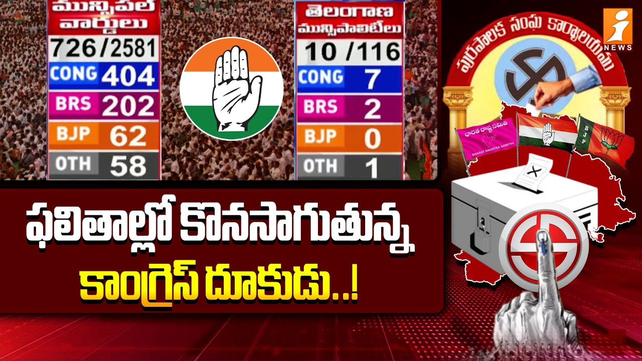 ఫలితాల్లో కొనసాగుతున్న కాంగ్రెస్ దూకుడు..! | Congress's aggression continues in the results..!