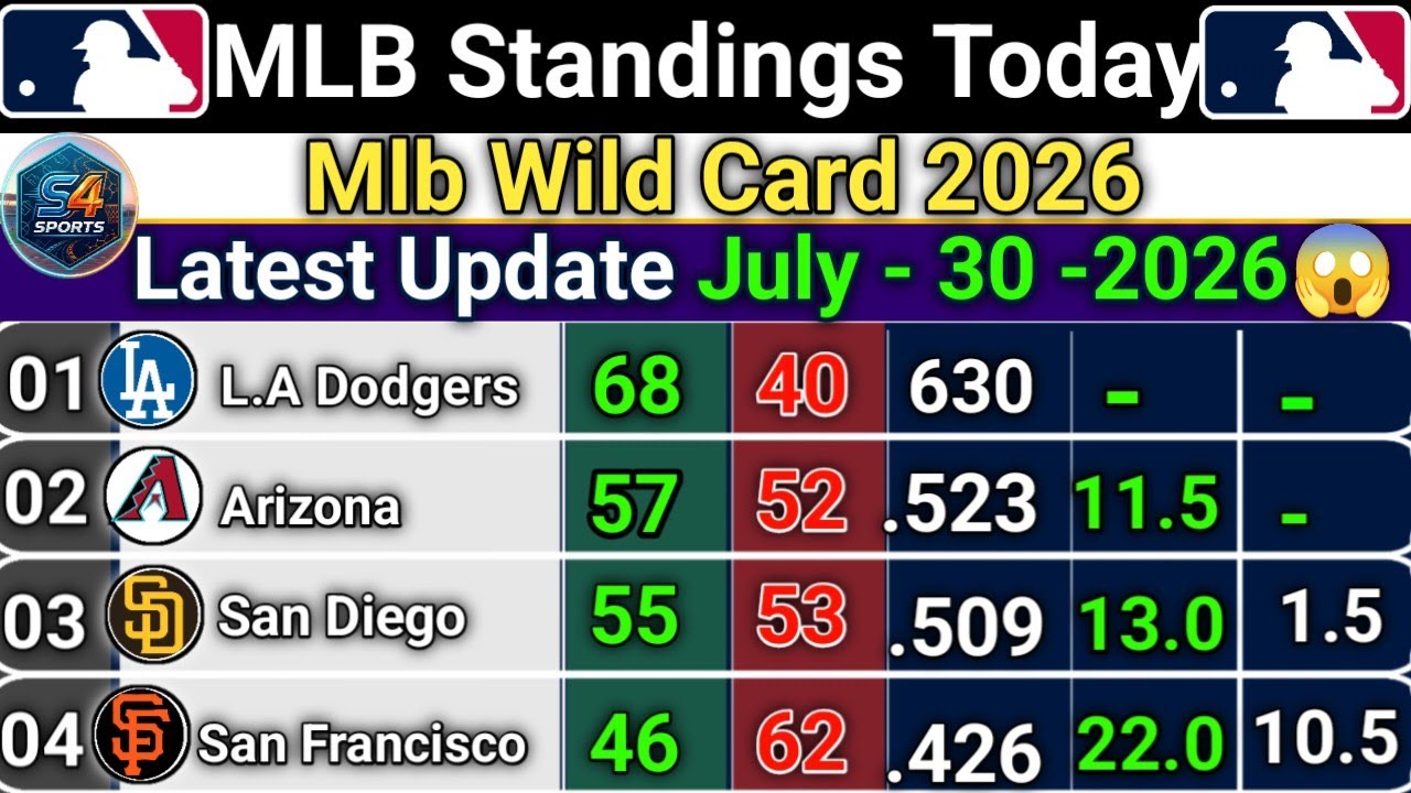 🔵MLB Standings 2026 Today | Major League Baseball Updates (July 30, 2026)