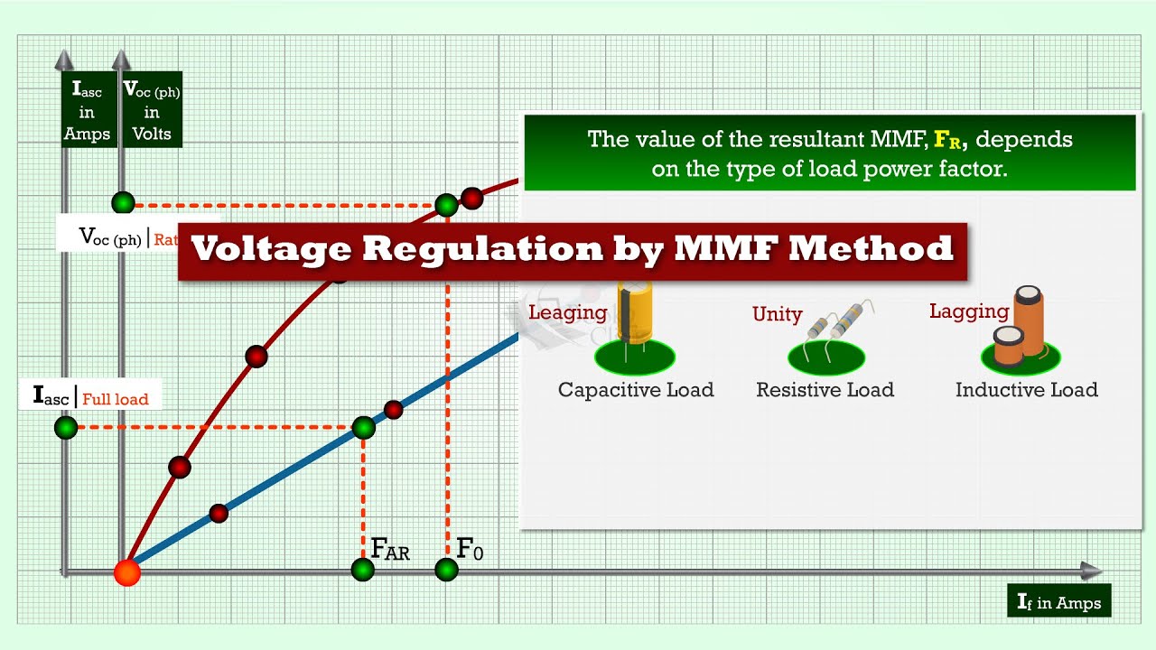 Voltage Regulation by MMF Method - Procedure