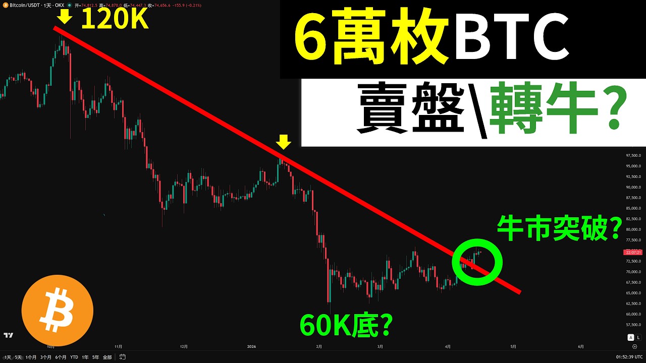 6万枚BTC？巨鲸要砸盘？比特币转牛信号出现？大饼趋势真突破？
