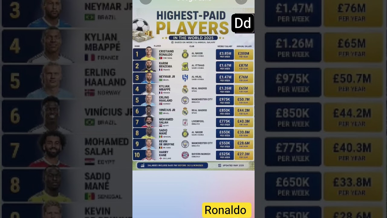 Top 10 Highest-Paid Football Players of 2025🤯🔔 | Ronaldo| #Football  #Ronaldo #fifa26 #shorts