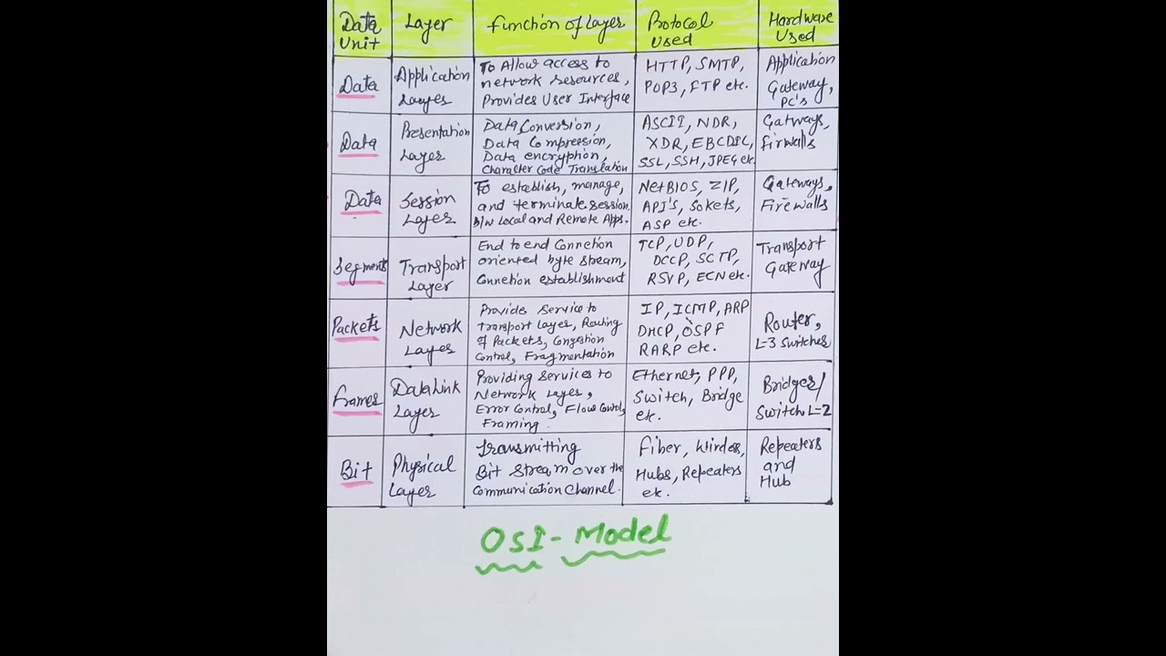 OSI Model of Computer Networking | OSI Model #viral  #shorts #shortsfeed  #shortvideo #youtubeshorts