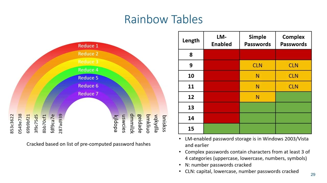 Access Control - Cracking Passwords Using Rainbow Tables