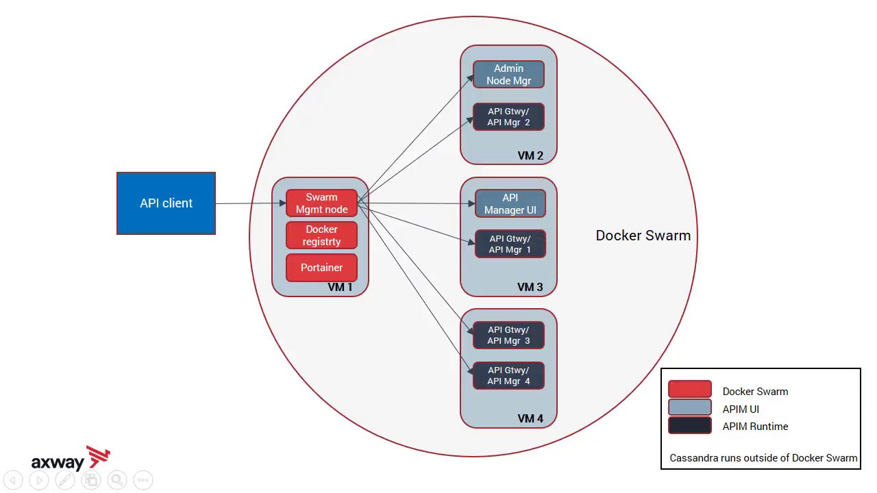 API Management Elastic Runtime with Docker Swarm
