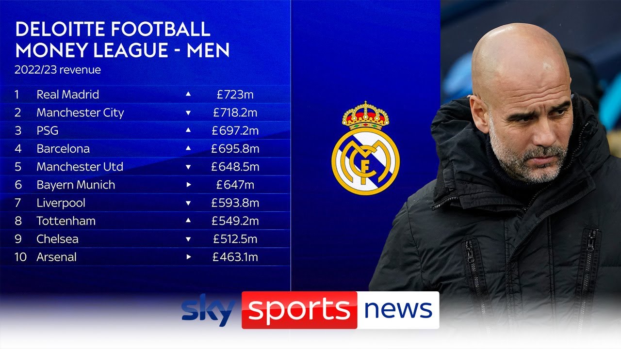 Premier League clubs slip down Football Money League as Real Madrid lead way