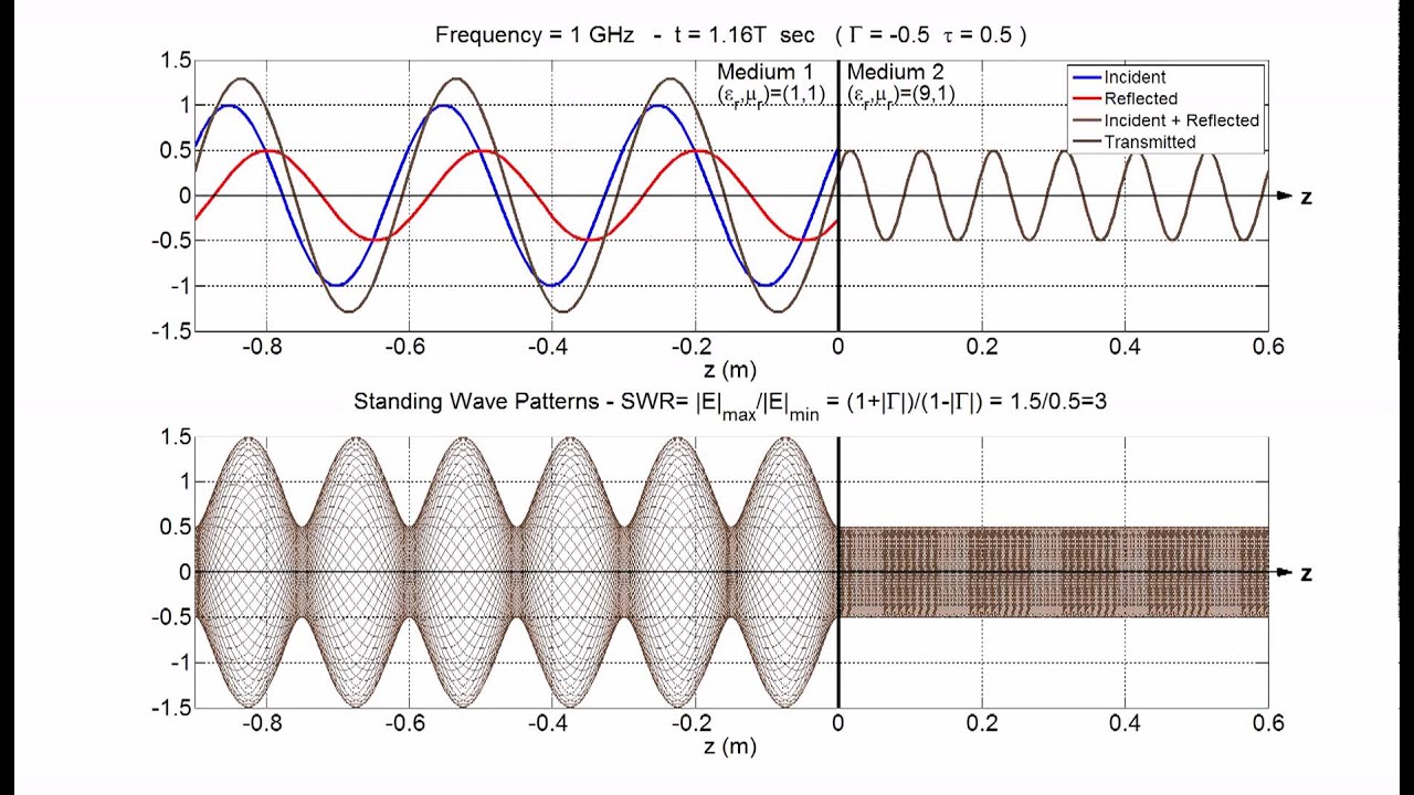 Standing Wave Pattern Animation (SWR)