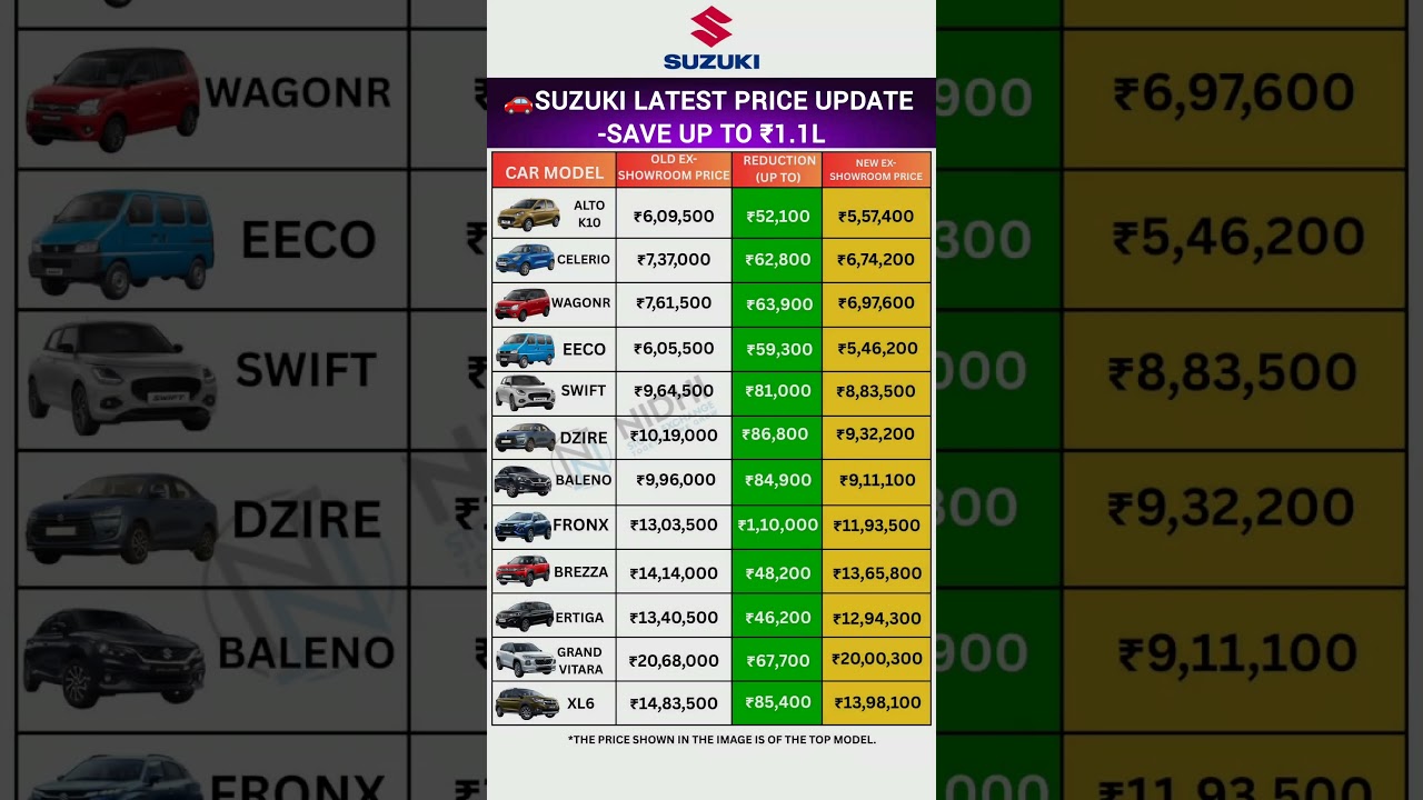 🎥 Suzuki Latest Price Drop! 🚘Save up to ₹1.1 Lakh on your favorite Maruti Suzuki cars!