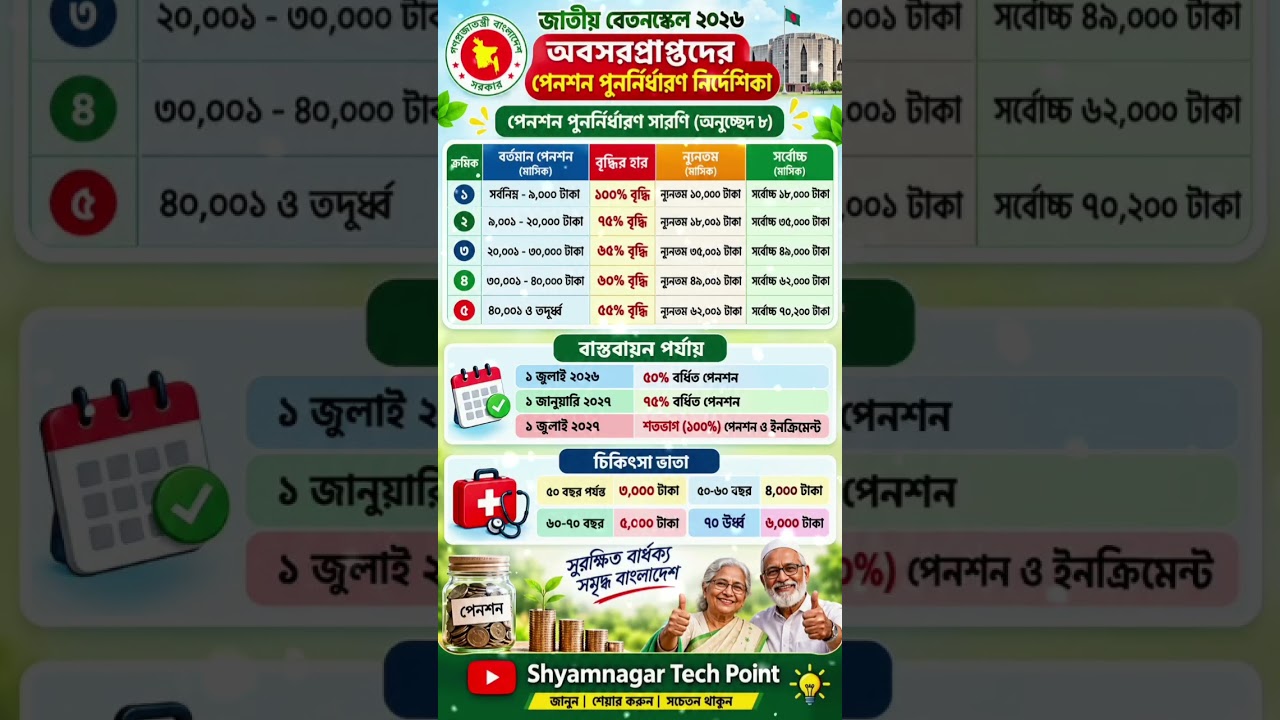 পেনশন পুননির্ধারন #payscale #pension #shyamnagartechpoint #9thpayscale #৯ম_পে_স্কেল #news #govtjobs