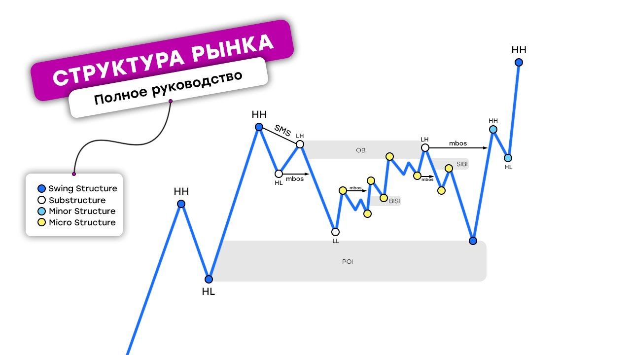 Структура Рынка за 29 минут &mdash; Полное Руководство | Smart Money
