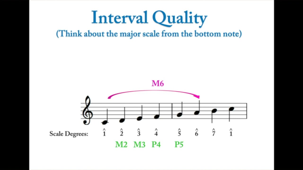 Music Theory How-To: Interval Construction
