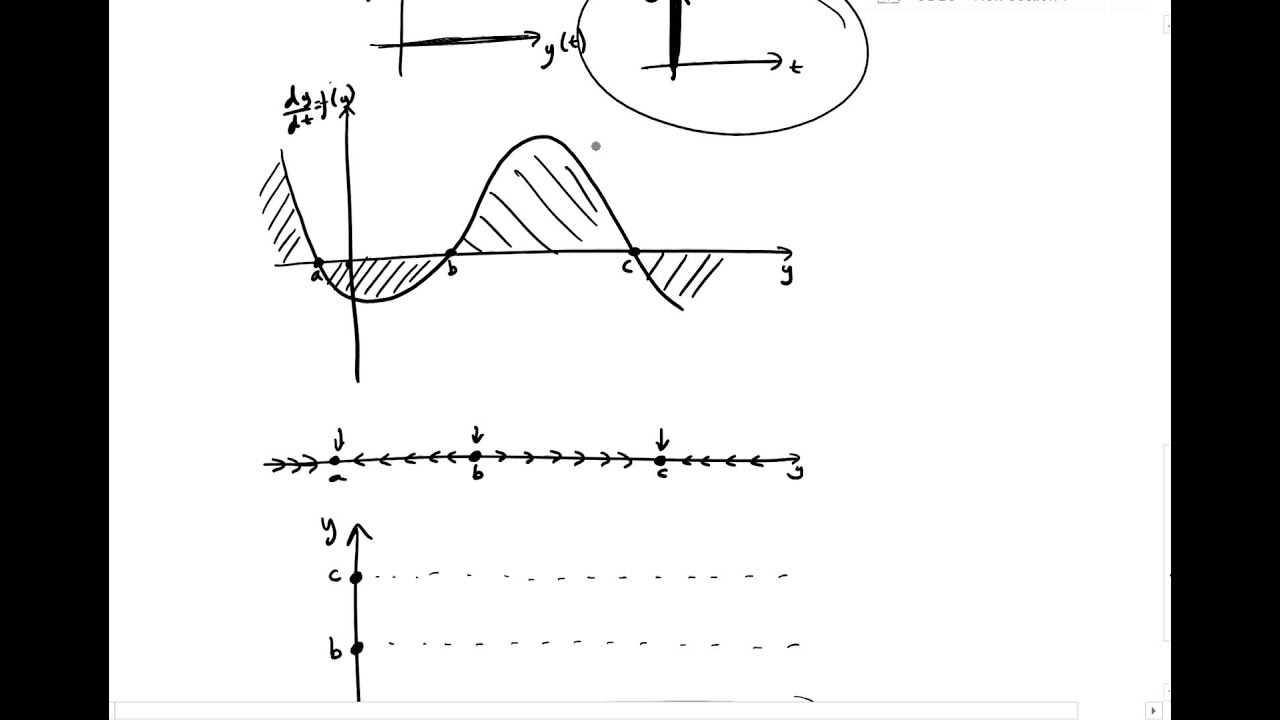 Solutions and Stability