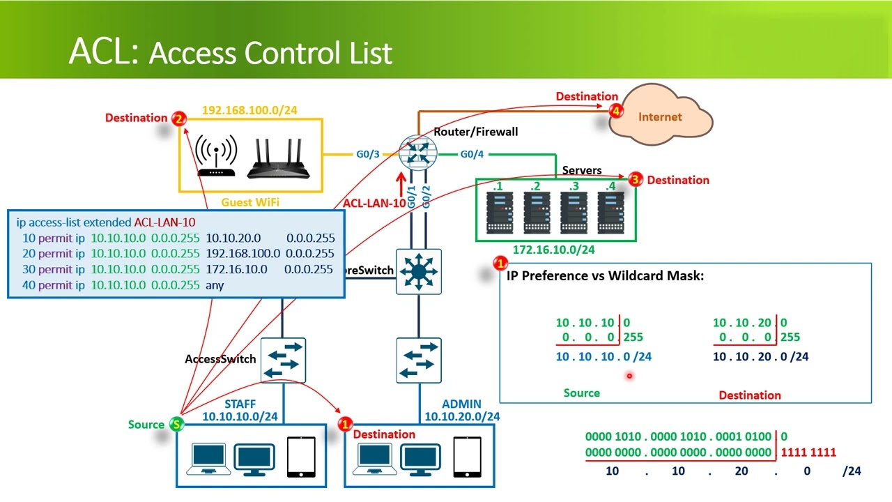 5c.1. Giải pháp kiểm soát truy cập Access Control List trên Router - Wildcard Mask