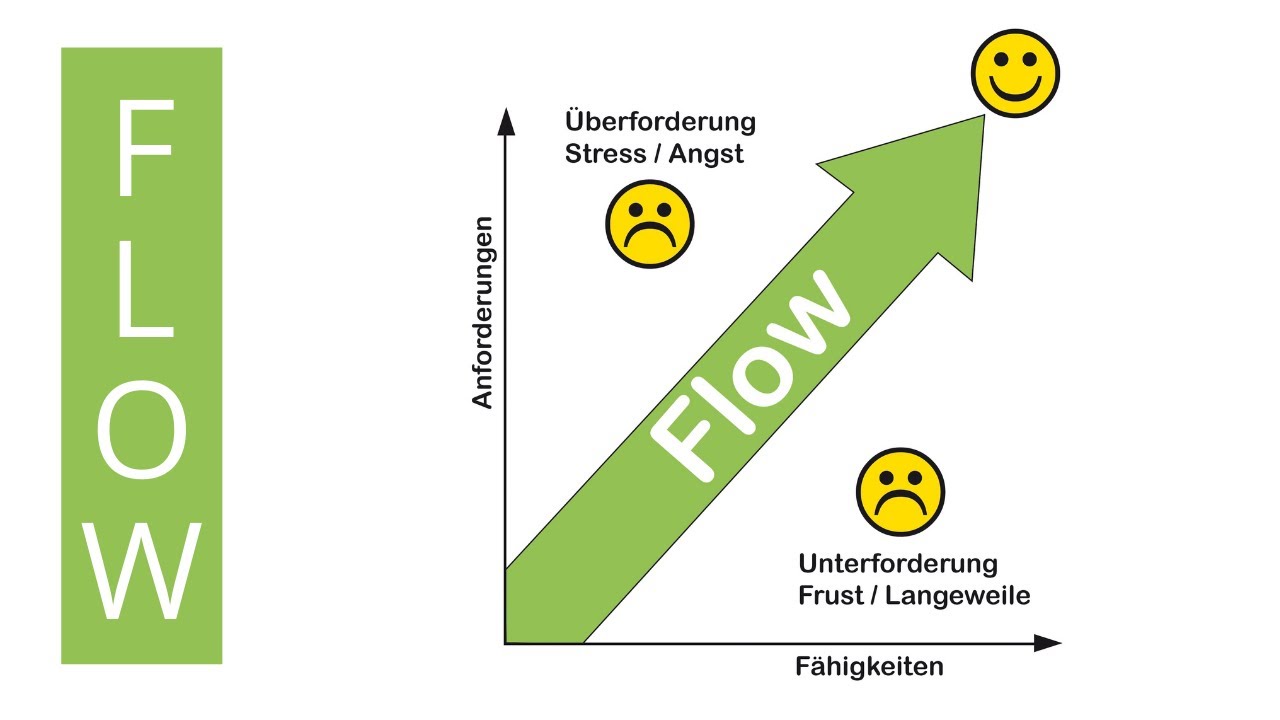 Wie erreiche ich den Flow-Zustand? I Sportmentaltraining