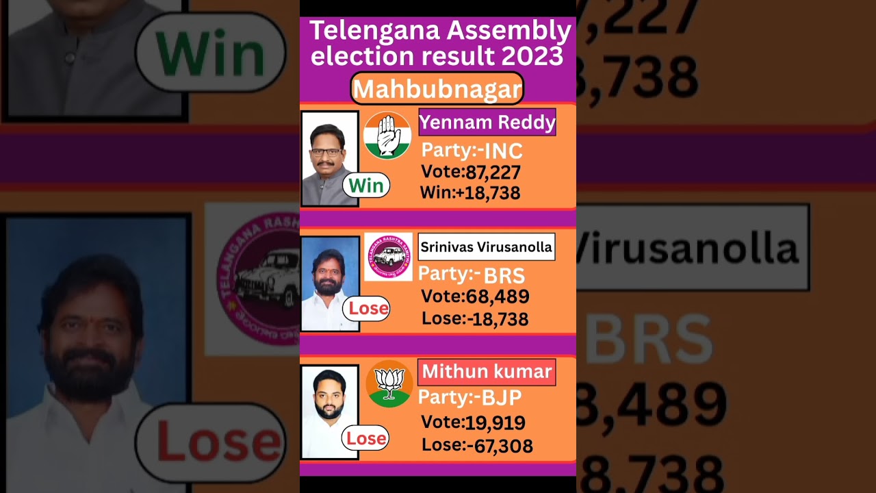 Mahbubnagar (Telangana) Assembly election result 2023 #telangana #election #government