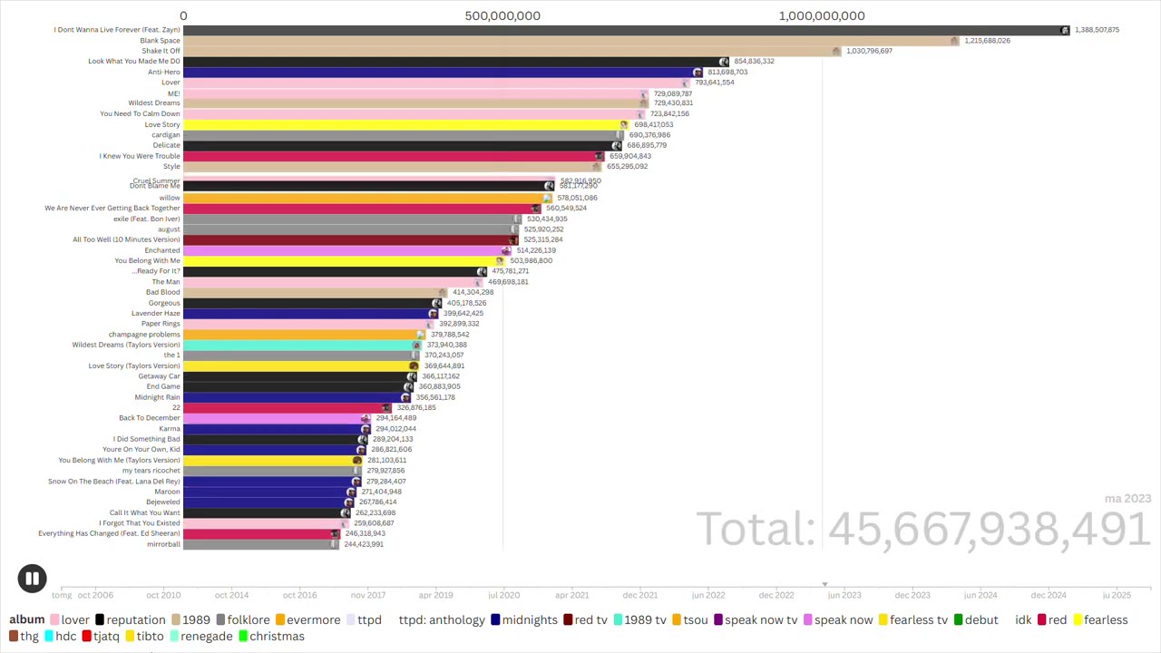 Taylor Swift Spotify streams