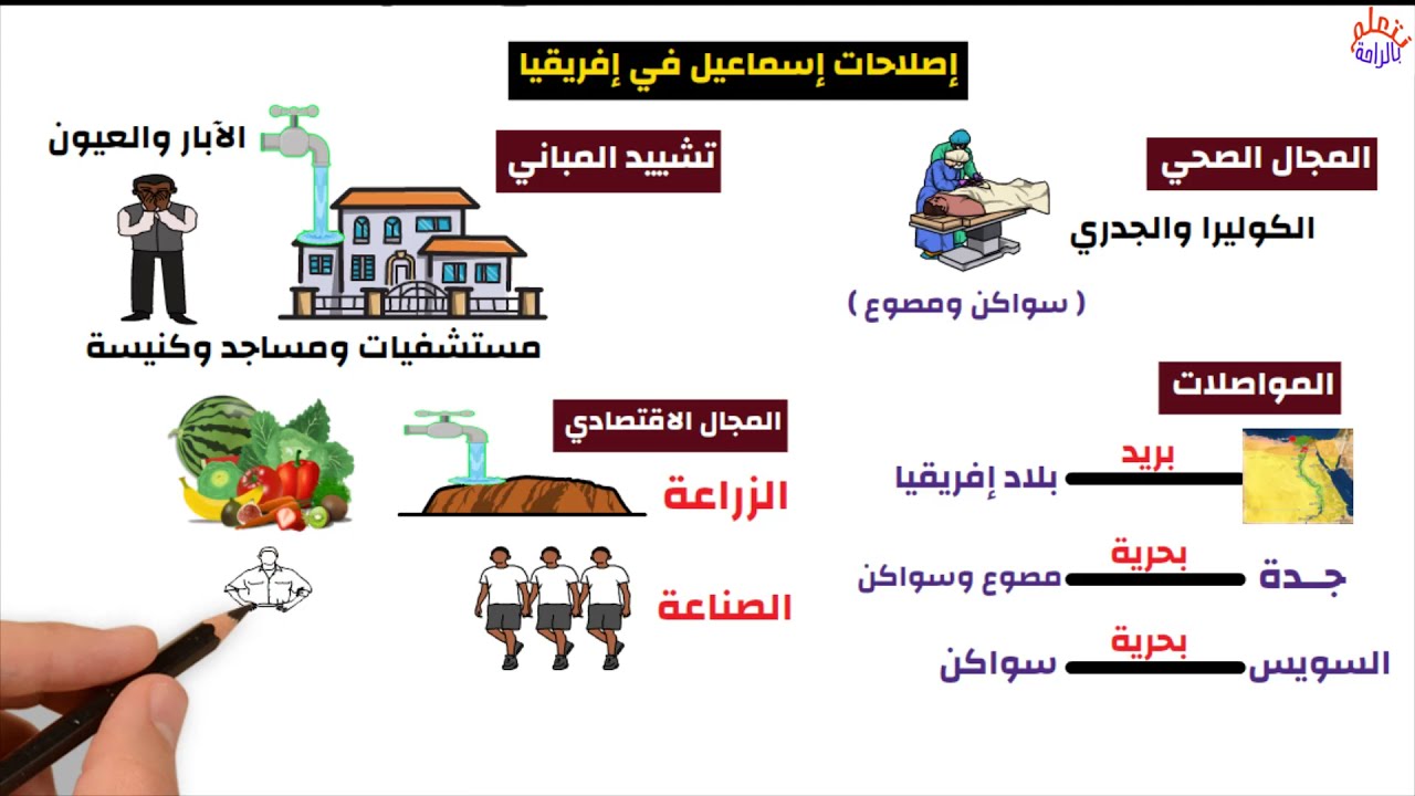 تاريخ للصف الثالث الثانوي - الفصل الثاني ( 9 ) إسماعيل ومشروع استقلال مصر