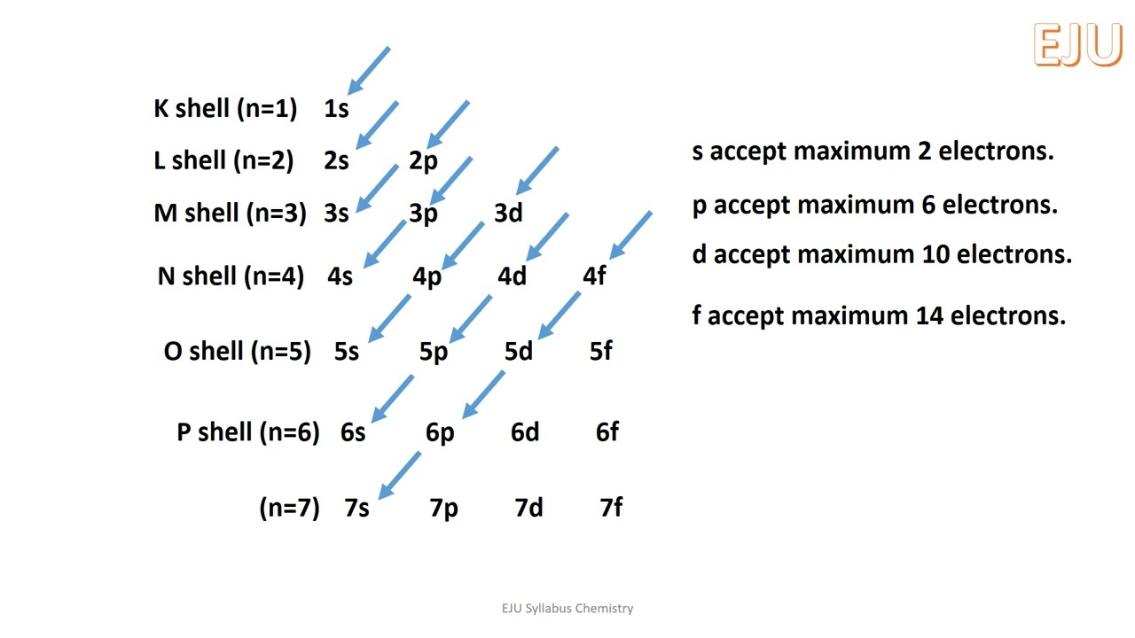 Aufbau order, orbital diagram in spin notation(Substances and chemical bonds)