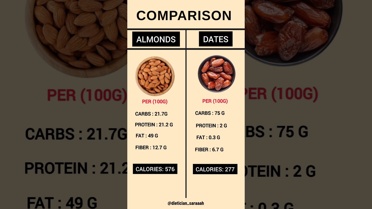 Almonds vs Dates &ndash; Which Is Healthier? Nutritional Comparison Per 100g | Dietitian Facts #shorts