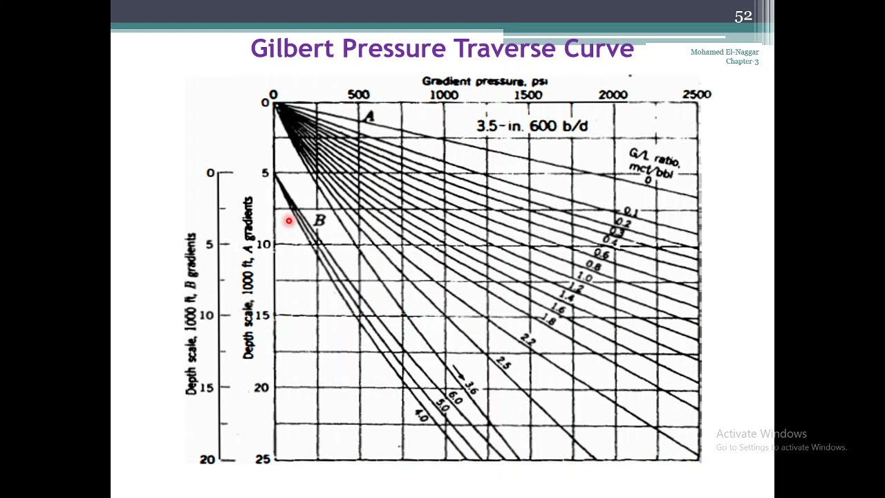 Vertical Lift Performance and Gilbert's Charts شرح