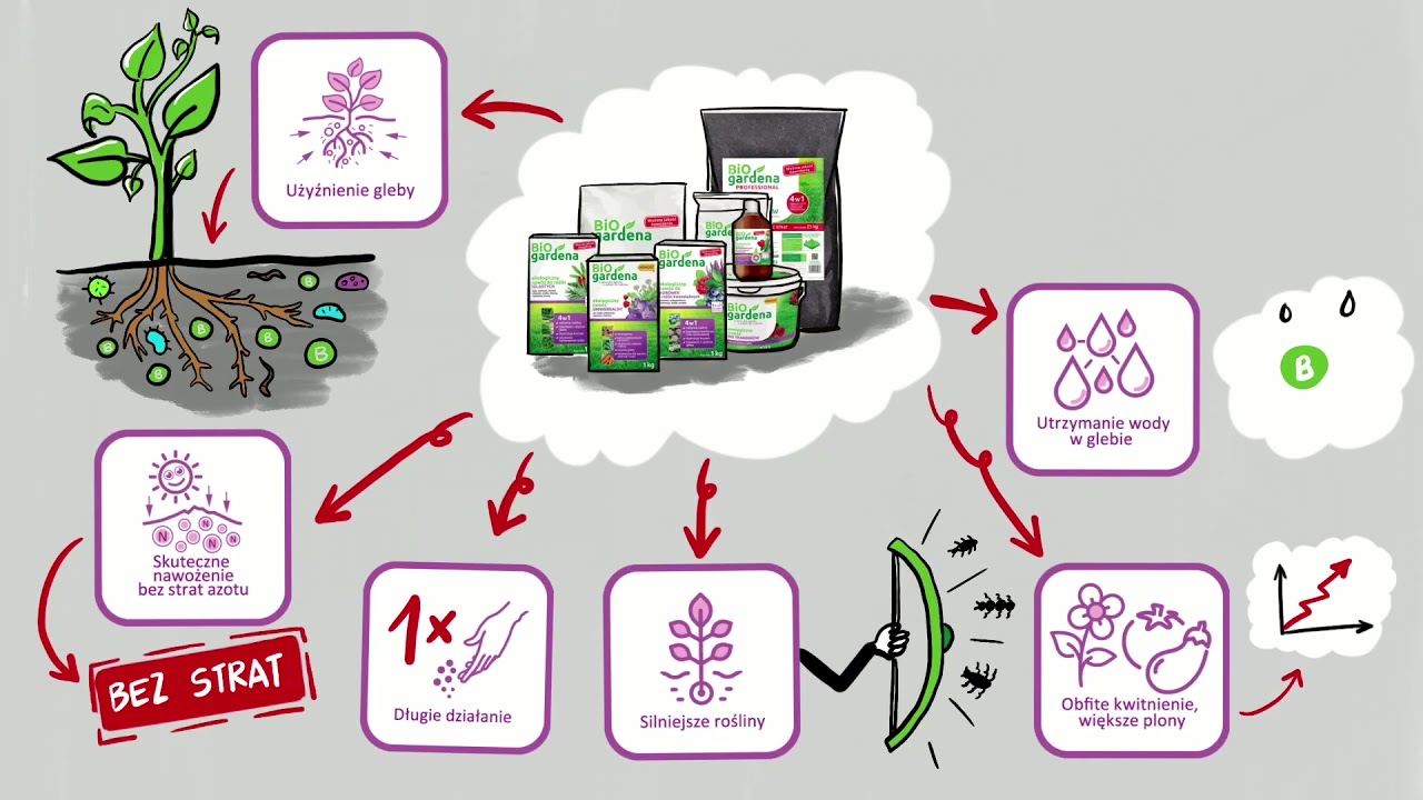 Dlaczego warto nawozić organicznie? BiOgardena - Wyższa Jakość Nawożenia