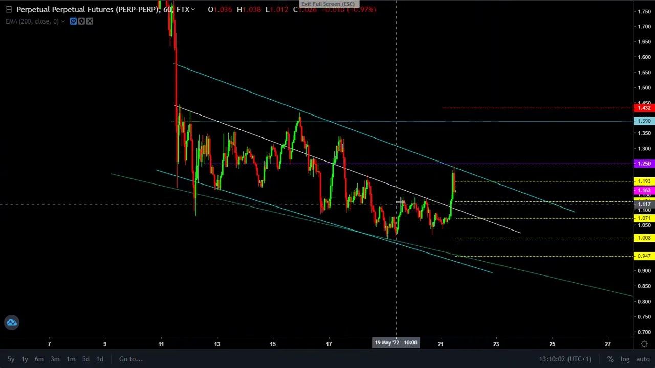 Technical Analysis on Perpetual #PERP