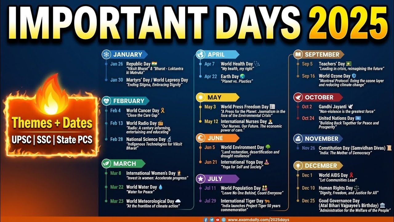 Important Days & Themes 2025 | All National & International Days | UPSC SSC State PCS