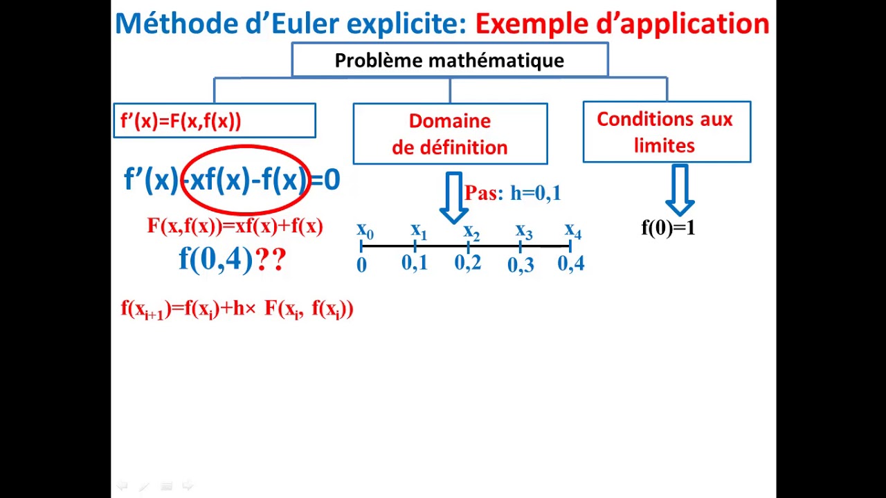 Méthodes de résolution numérique_Méthode d'Euler