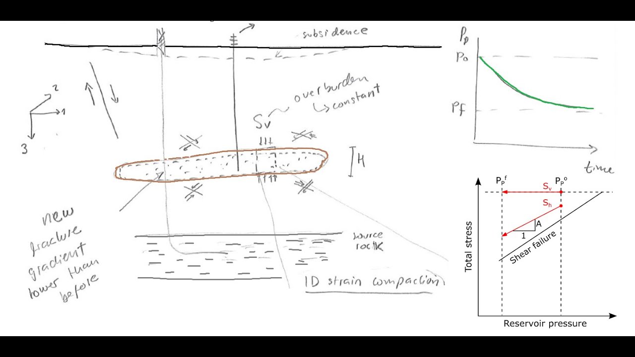 L22 Reservoir depletion: subsidence and change of stresses
