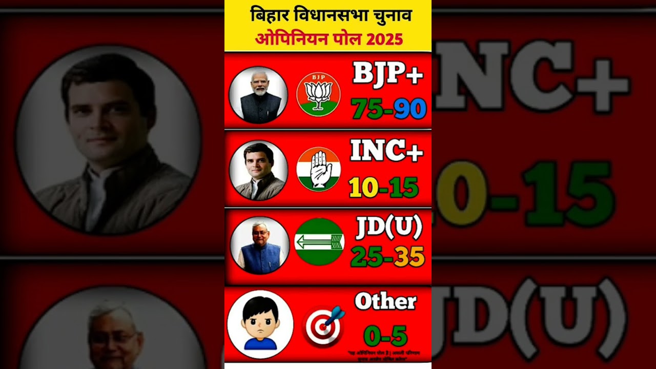 Bihar Assembly Election 2025 Opinion Poll | Latest Survey Results #bjp #news #inc