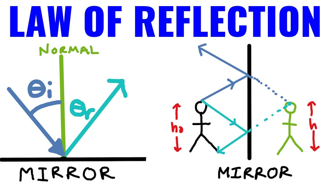 Law of Reflection | SAT Physics