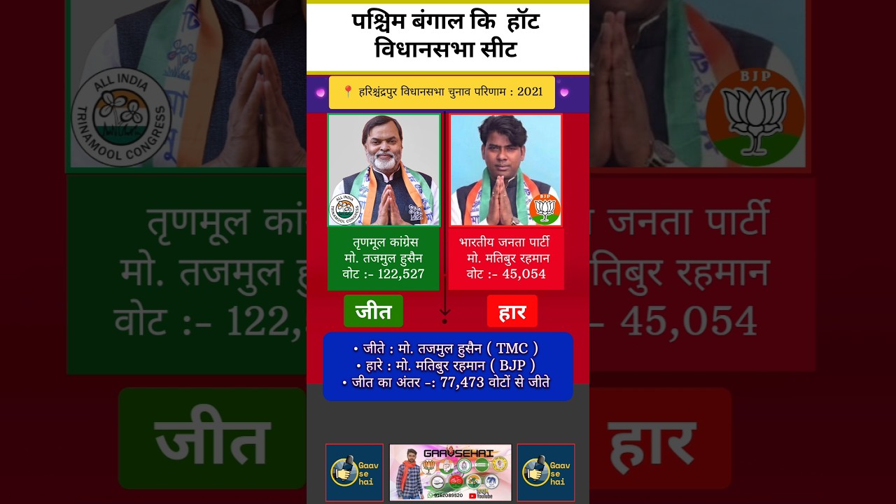 Harishchandrapur 2021 Pashchim Bangal Assembly Election's Results Updates :