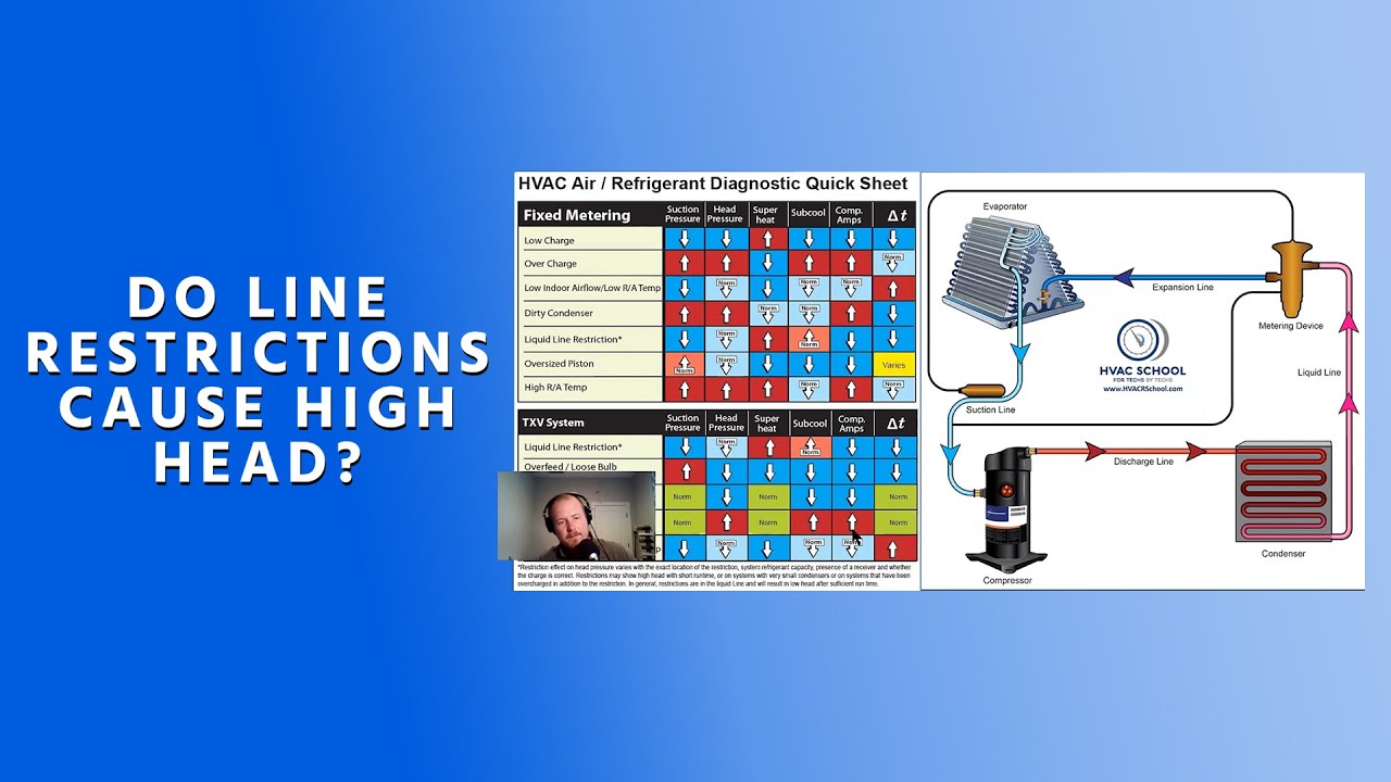 Do Line Restrictions Cause High Head?