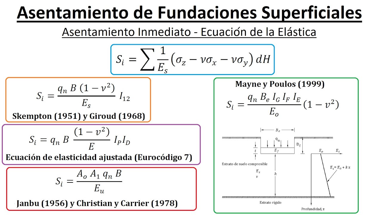 Asentamiento Inmediato a partir de la Ecuación Elástica - Mecánica de Suelos II