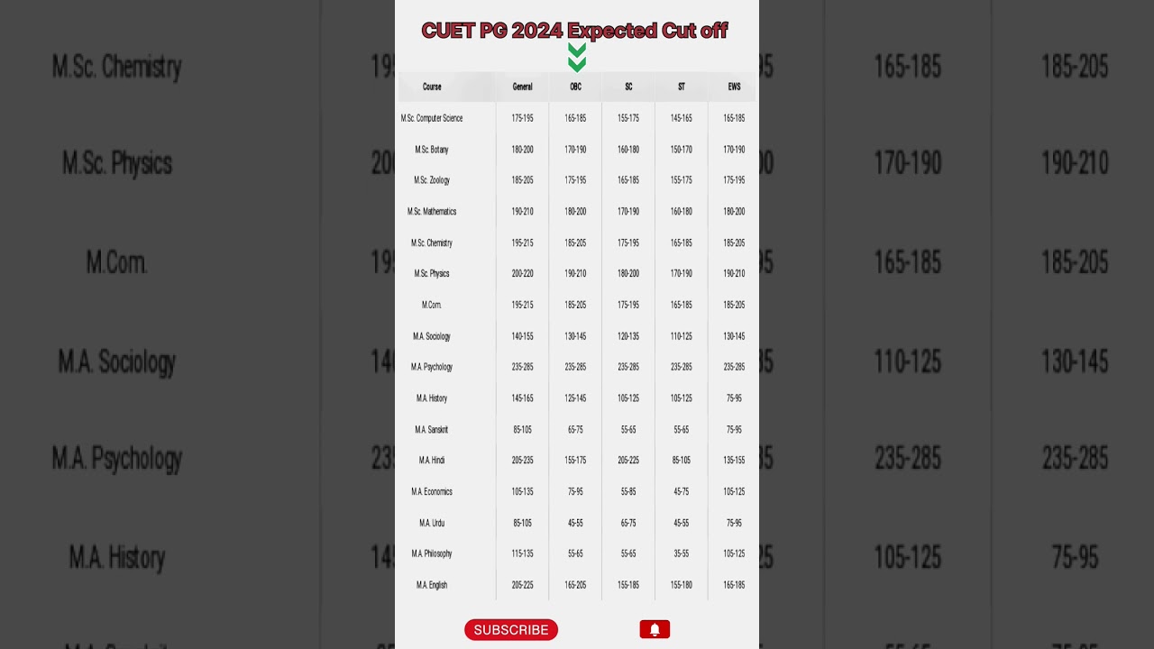 CUET PG 2024 Cut Off: Delhi University || DU PG ka cut off kitna Kam aaya hoga❓❓ #shorts  #ytshorts
