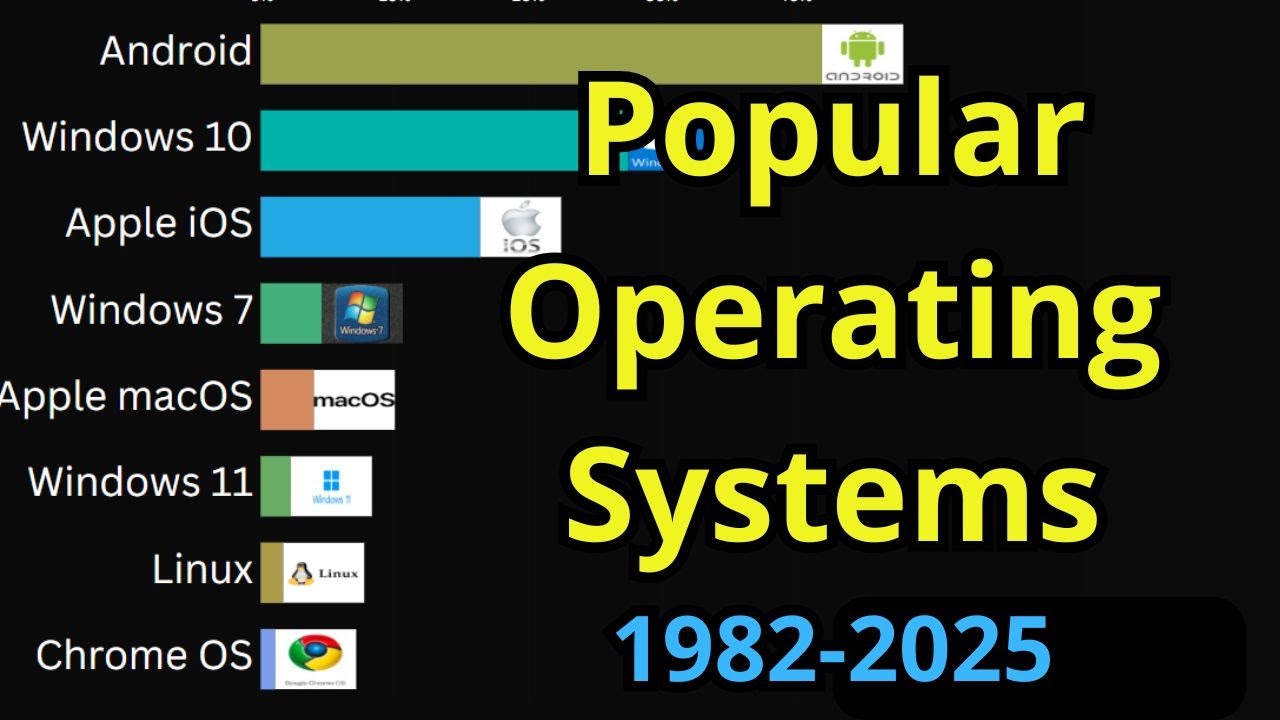 Most Popular Operating Systems 1981–2025