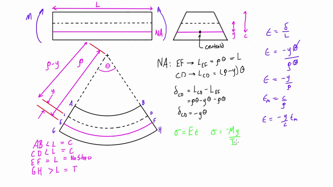 Stress and strain in the elastic range due to pure bending