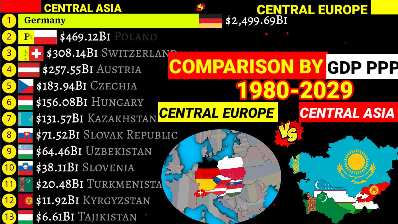 CENTRAL EUROPE vs CENTRAL ASIA comparison by GDP PPP 1989-2029