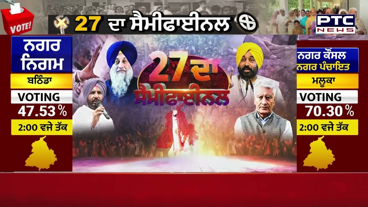 Punjab MC Election 2026 ਲਈ Voting ਪ੍ਰਕਿਰਿਆ ਖ਼ਤਮ | Punjabi News