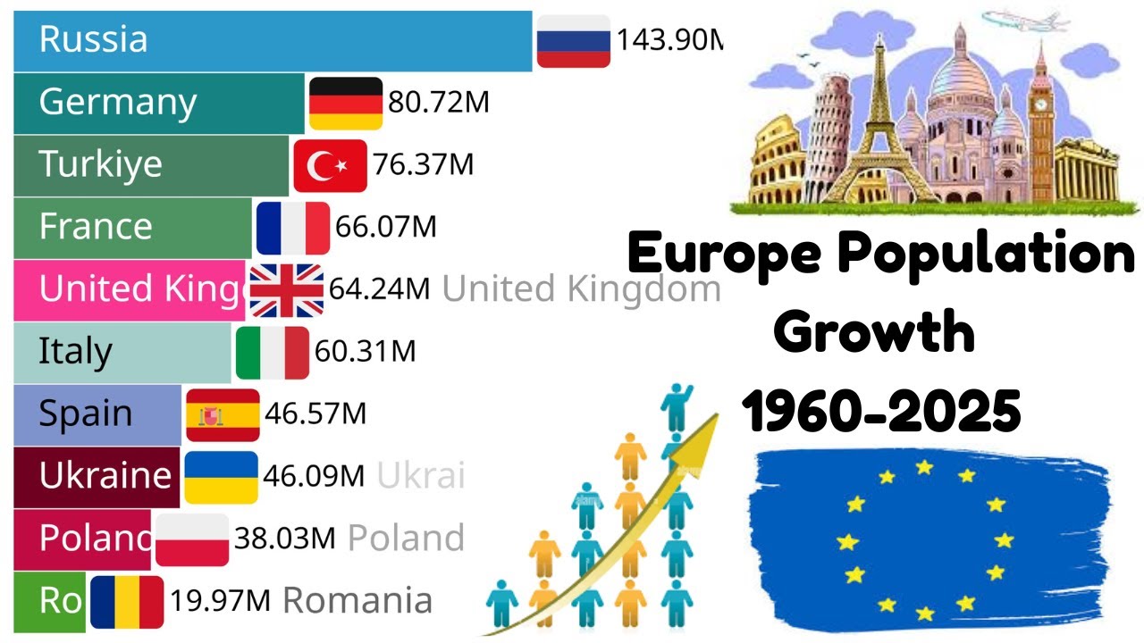 Europe’s Population Growth (1960–2025): Official Statistics