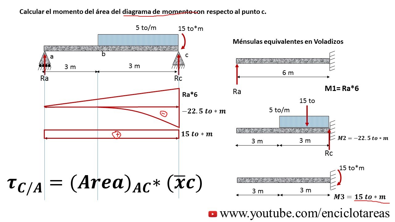 Método del Area de Momento en Viga (Ejemplo 1)